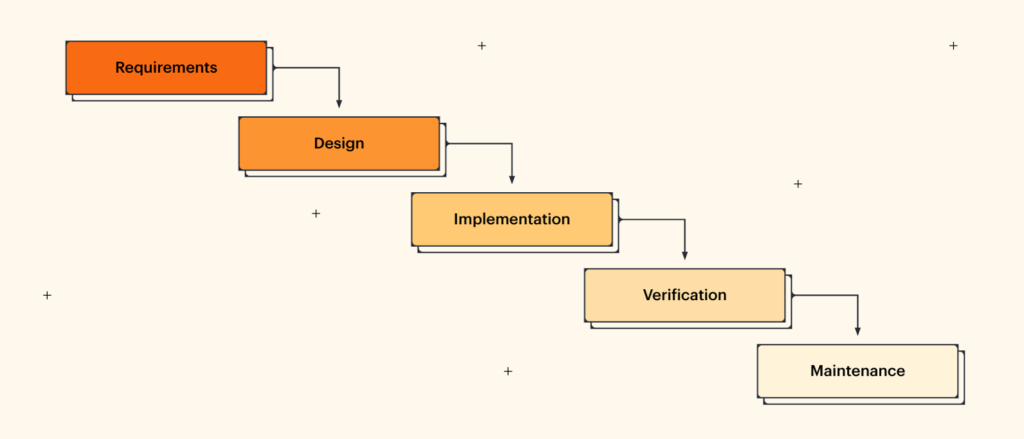 Imagen descriptiva con el sistema de gestión en forma de cascada y son el análisis, el diseño, la implementación, la verificación y el mantenimiento
