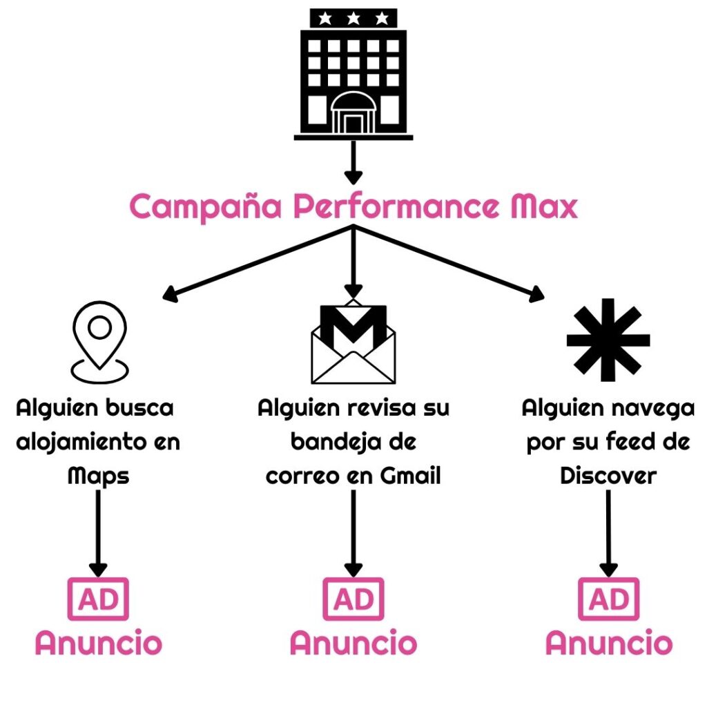 Esquema de Campaña de Máximo Rendimiento en un alojamiento