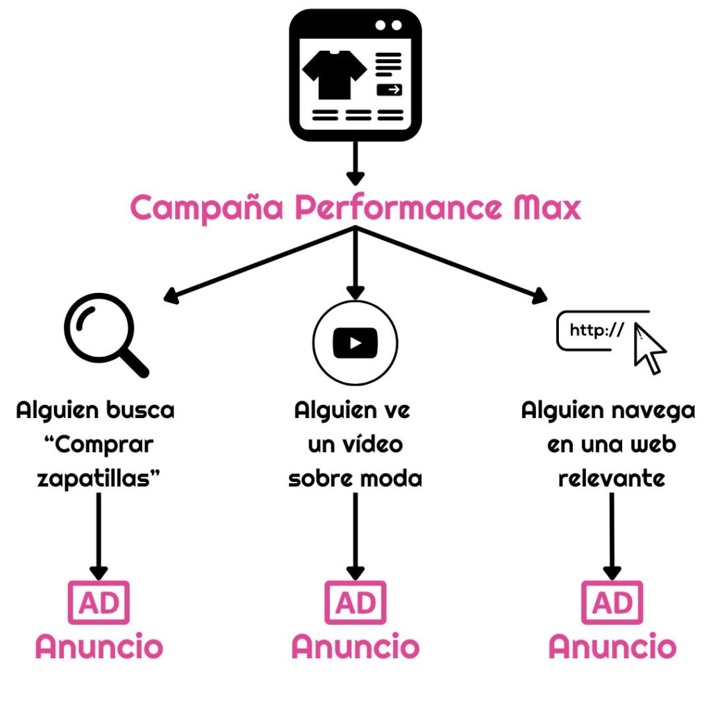 Esquema de Campaña de Máximo Rendimiento en una tienda de ropa online