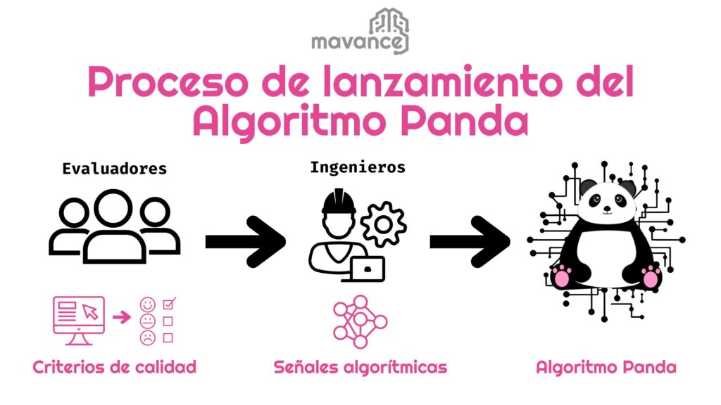 Diagrama del proceso de lanzamiento del algoritmo Panda de Google, desde los evaluadores con criterios de calidad, pasando por los ingenieros que traducen esos criterios en señales algorítmicas, hasta la creación final del algoritmo Panda.