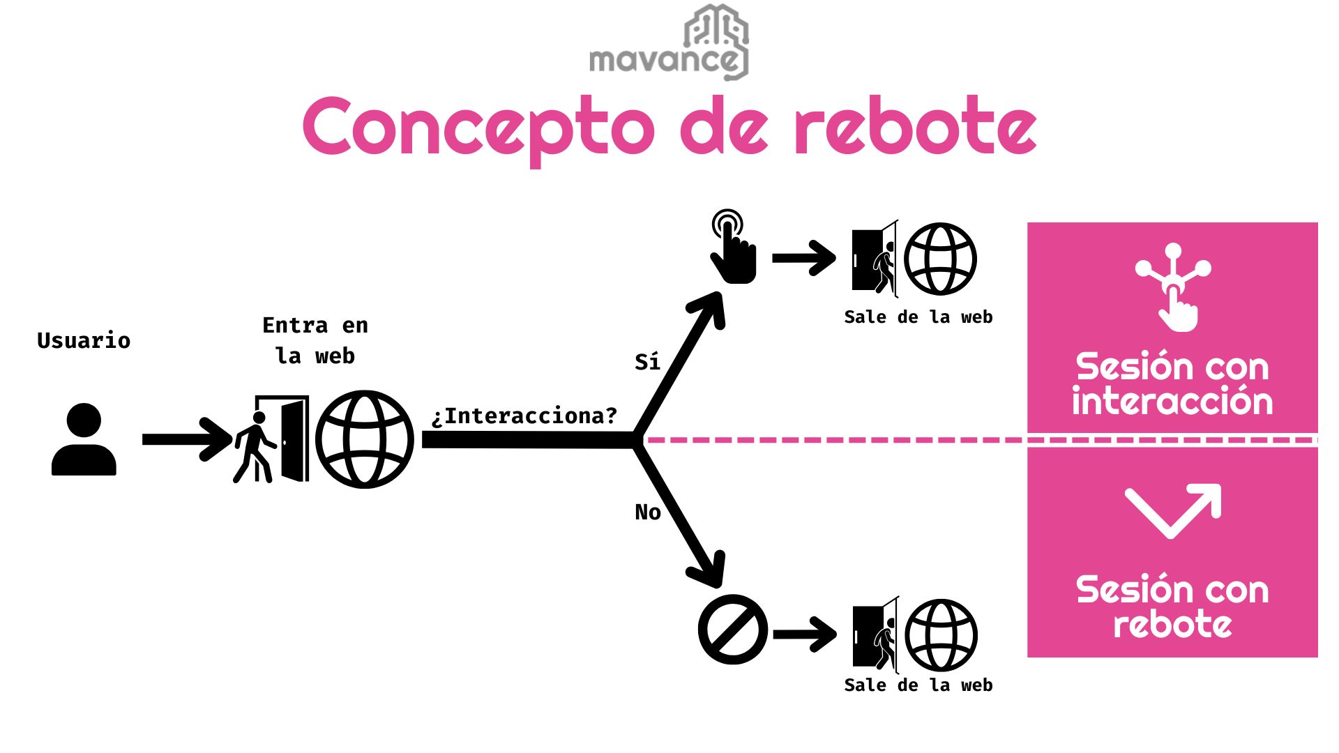 Diagrama explicativo del concepto de tasa de rebote, que muestra cómo un usuario entra en una web y, si no interactúa, se considera una sesión con rebote; si interactúa, es una sesión con interacción.
