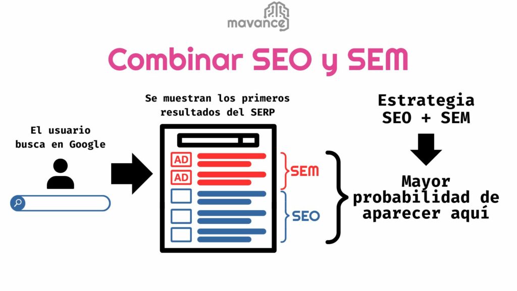 Infografía que explica cómo las estrategias clave de SEO y SEM para aumentar la visibilidad de tu marca incrementan la probabilidad de aparecer en los primeros resultados del SERP de Google.