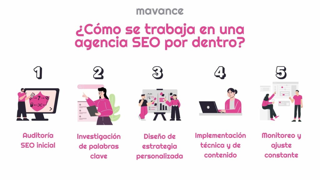 Infografía del proceso de trabajo en una agencia SEO: auditoría inicial, investigación de palabras clave, diseño de estrategia personalizada, implementación técnica y de contenido, y monitoreo constante.