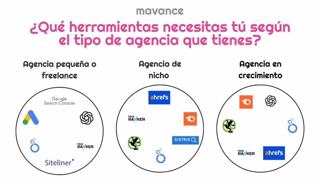 Comparativa visual de las mejores herramientas SEO para agencias según su tamaño: pequeña o freelance, de nicho y en crecimiento, con logos de plataformas como Semrush, Ahrefs, True Ranker o Siteliner.
