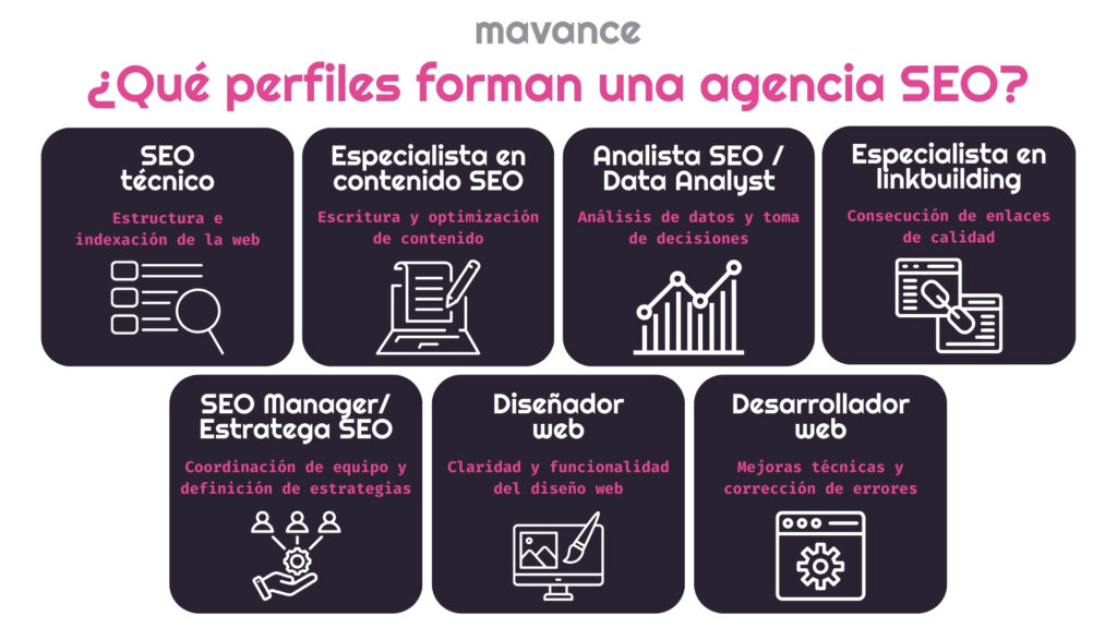 Infografía que muestra qué perfiles forman una agencia SEO: SEO técnico, especialista en contenido SEO, analista SEO, especialista en linkbuilding, SEO manager, diseñador web y desarrollador web.