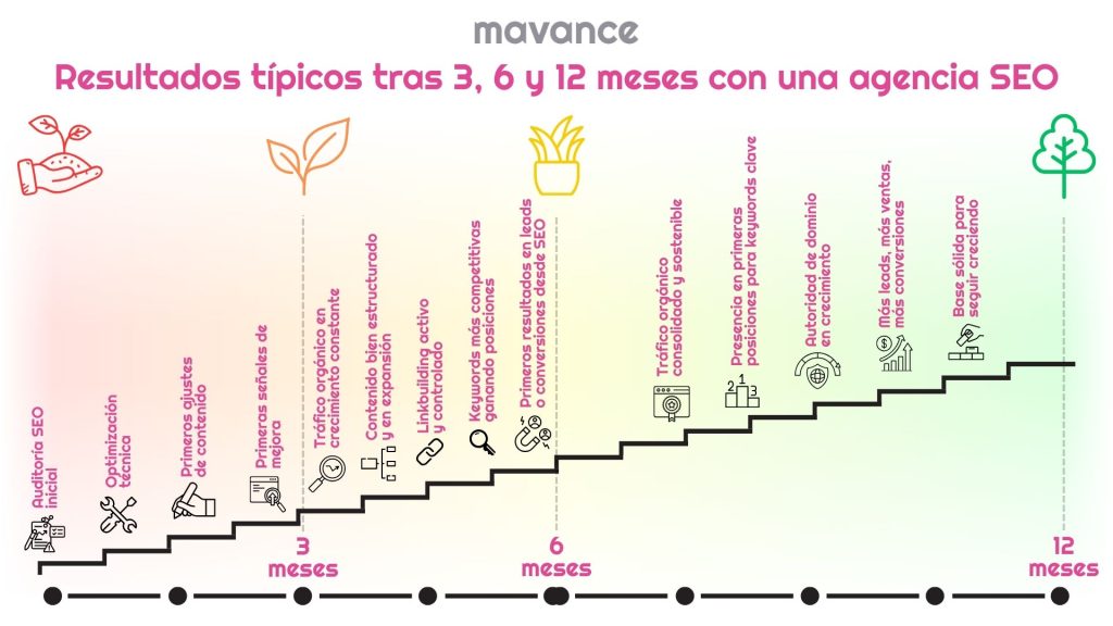 Infografía de los resultados típicos tras 3, 6 y 12 meses con una agencia SEO, mostrando un proceso escalonado desde la auditoría inicial hasta el crecimiento consolidado del tráfico orgánico y las conversiones.