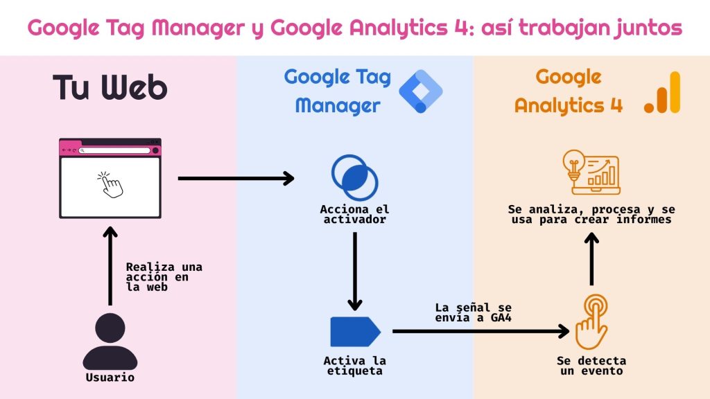 Diagrama explicativo del flujo entre Google Tag Manager y Google Analytics 4. Muestra cómo un usuario realiza una acción en una web, que activa un disparador en Tag Manager; este lanza una etiqueta que envía la señal a Google Analytics 4, donde los datos se procesan y se usan para generar informes.