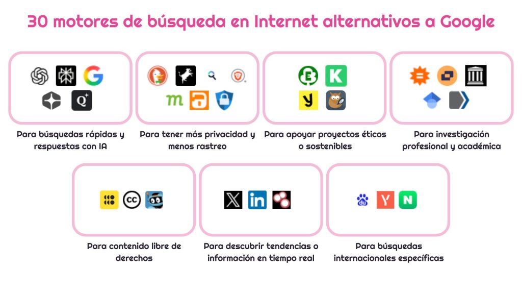 Infografía que agrupa distintos motores de búsqueda en Internet alternativos a Google, organizados por categorías como búsquedas con IA, privacidad, proyectos éticos, investigación, contenido libre, tendencias en tiempo real y buscadores internacionales.