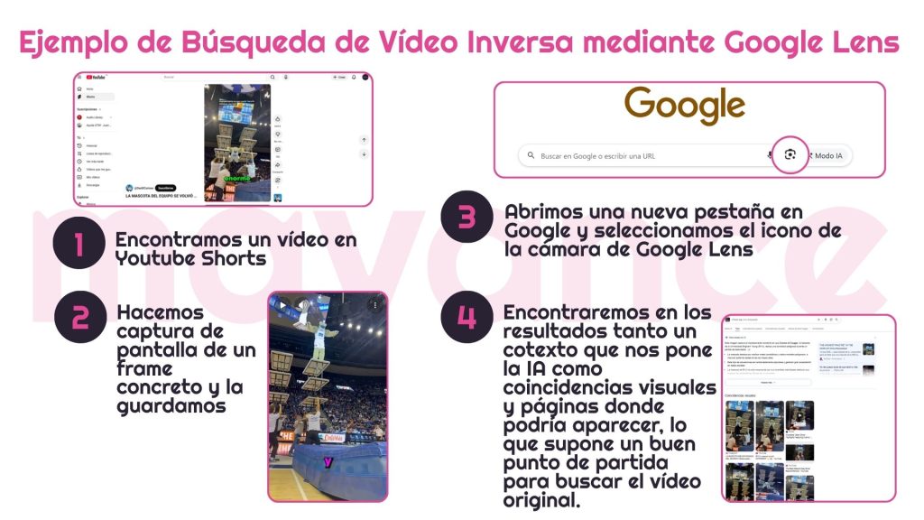 Infografía con un ejemplo de búsqueda inversa de vídeo con Google Lens en cuatro pasos: localizar un vídeo en YouTube Shorts, hacer una captura de pantalla de un fotograma, abrir Google y seleccionar el icono de la cámara de Google Lens, y revisar los resultados visuales y páginas relacionadas para localizar el vídeo original.