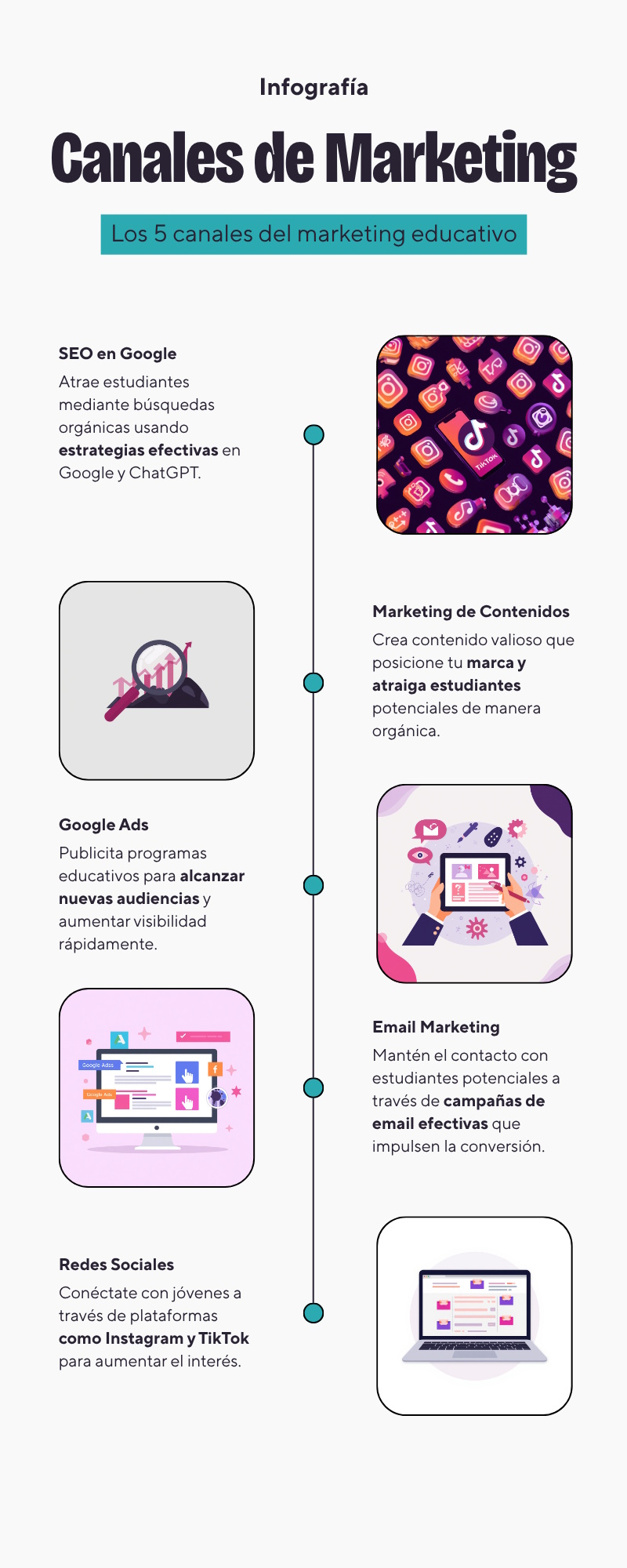 Infografía del embudo con los 5 canales del marketing educativo: SEO, Google Ads, redes sociales, marketing de contenidos y email