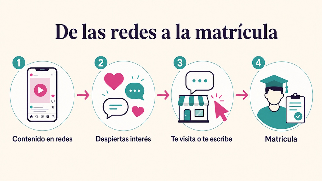Esquema del recorrido de las redes sociales a la matrícula: contenido en redes, interés, visita a la web y matrícula