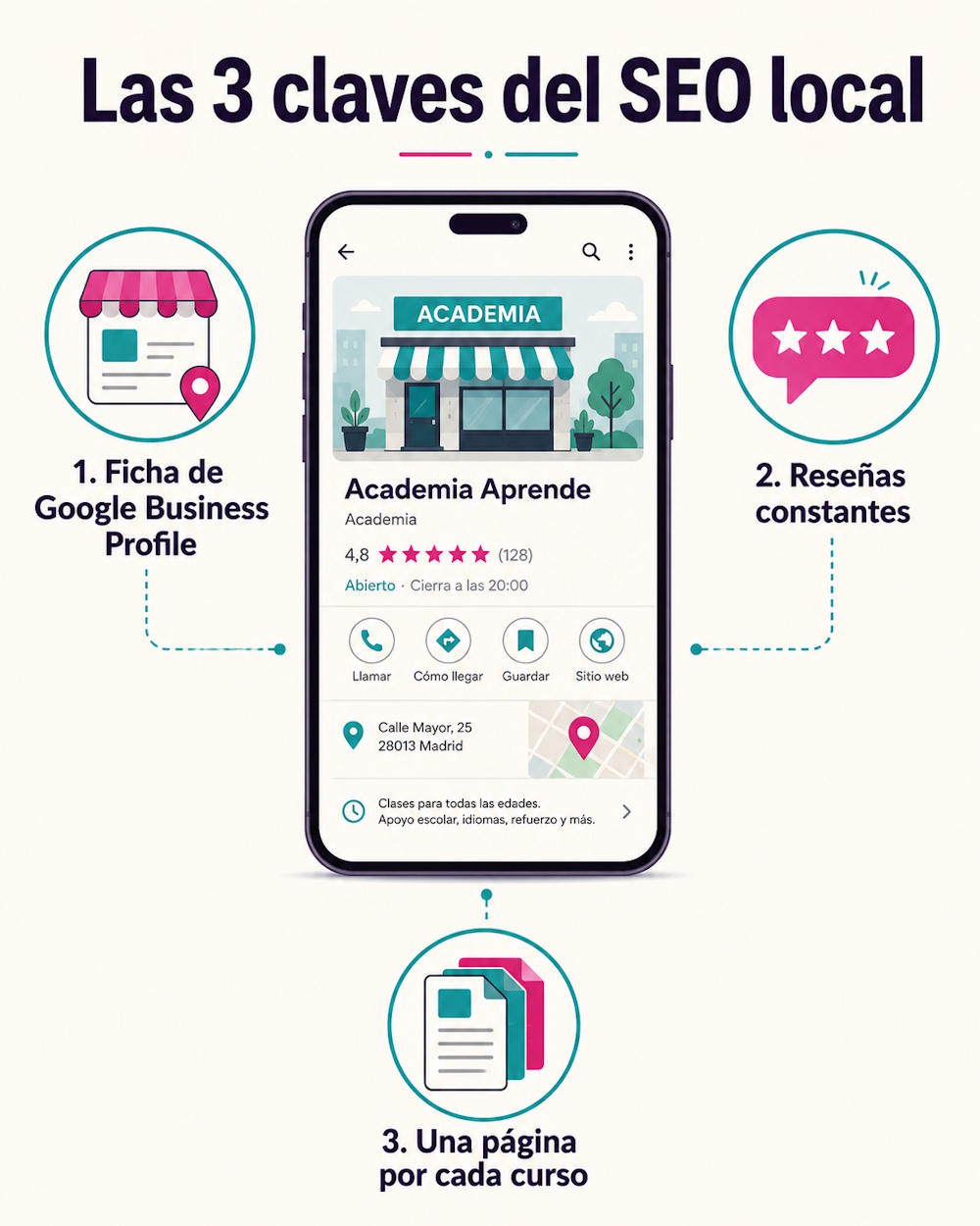 Las 3 claves del SEO local para academias: ficha de Google Business Profile, reseñas constantes y una página por cada curso