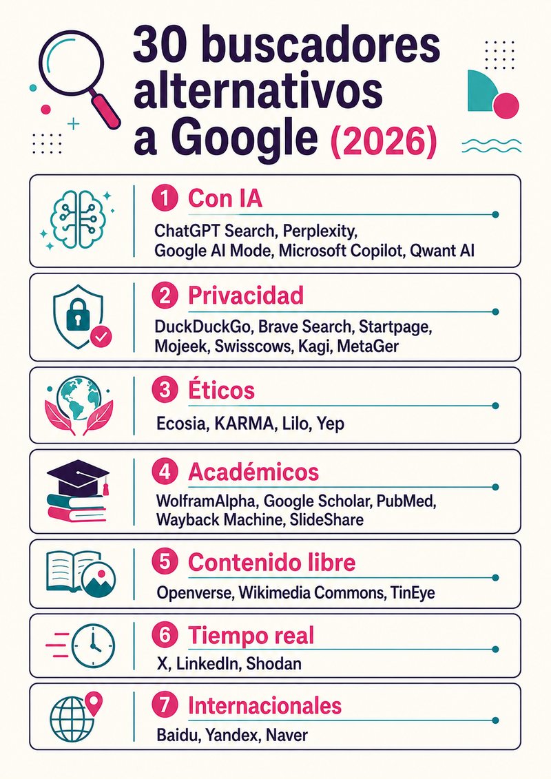 Infografía con 30 buscadores alternativos a Google en 2026 agrupados en siete categorías: IA, privacidad, éticos, académicos, contenido libre, tiempo real e internacionales.