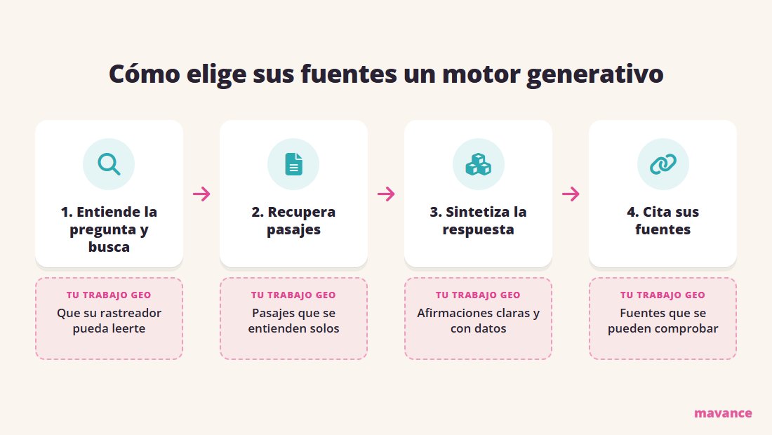 Infografía de cómo funciona el GEO: un motor generativo busca, recupera pasajes, sintetiza la respuesta y cita sus fuentes