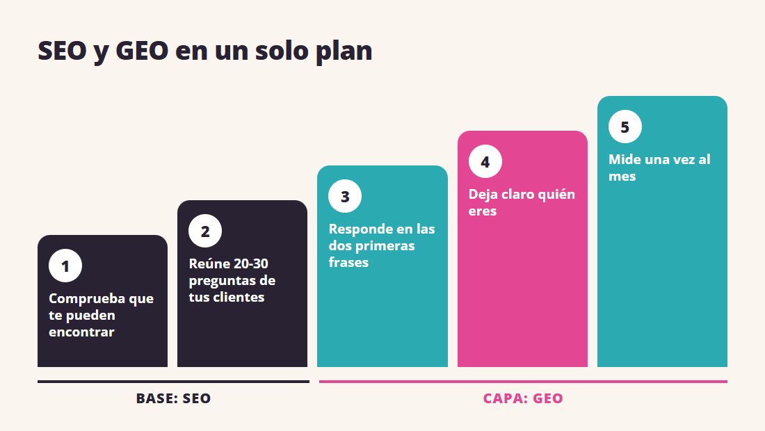 Infografía con los 5 pasos para trabajar SEO y GEO en un solo plan, de la base SEO a la medición mensual