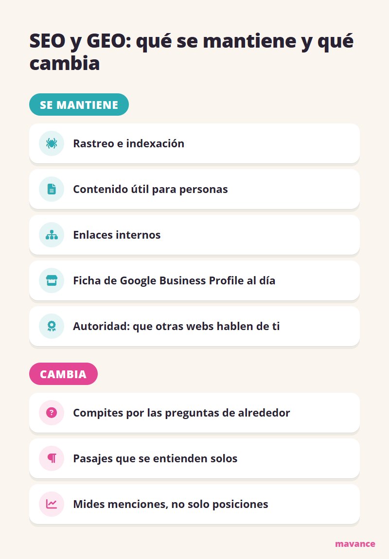 Infografía SEO y GEO: lo que se mantiene (rastreo, contenido, enlaces, ficha y autoridad) y lo que cambia